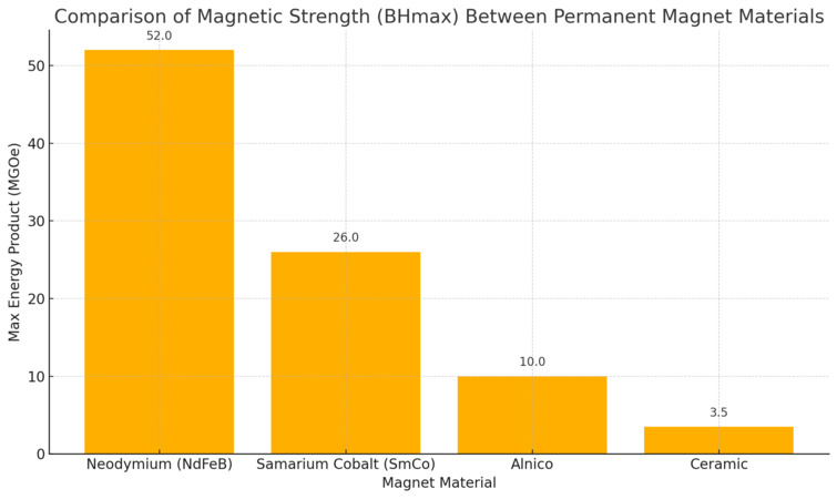 Comparison Of Magnetic Strength